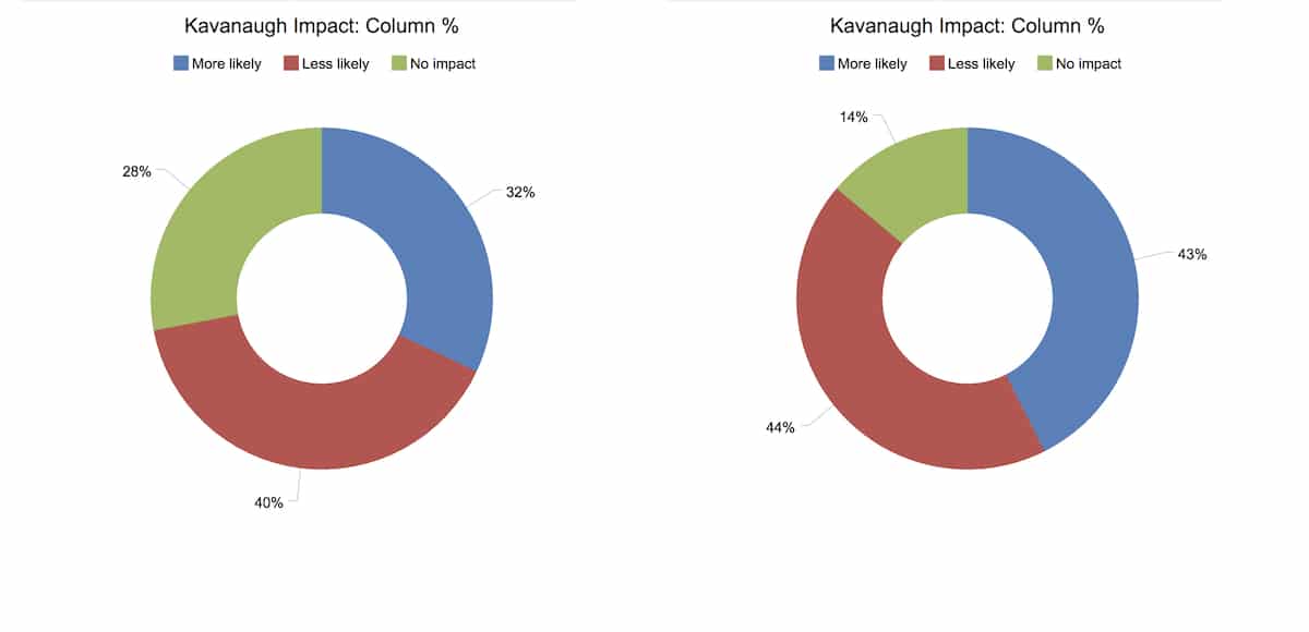 Impact of the vote to confirm or not confirm Brett Kavanaugh in North Dakota. Men, left. Female, right. (Source: Big Data Poll)