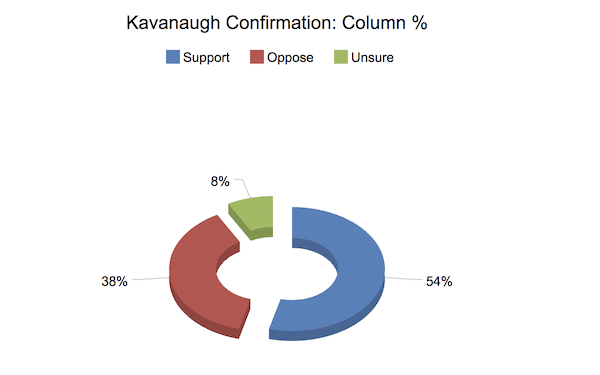 Support for the confirmation of Brett Kavanaugh to the U.S. Supreme Court among independents in North Dakota. (Source: Big Data Poll)