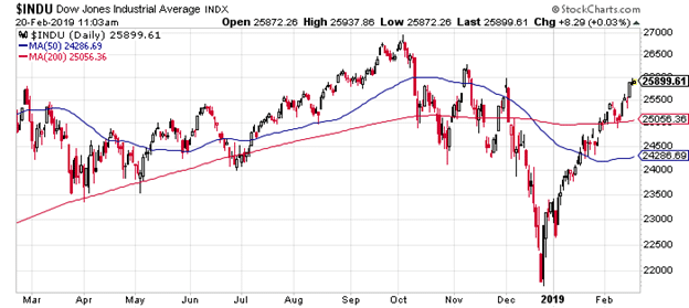 Dow Jones Index Chart