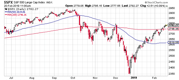 S&P 500 Large Cap Index Chart