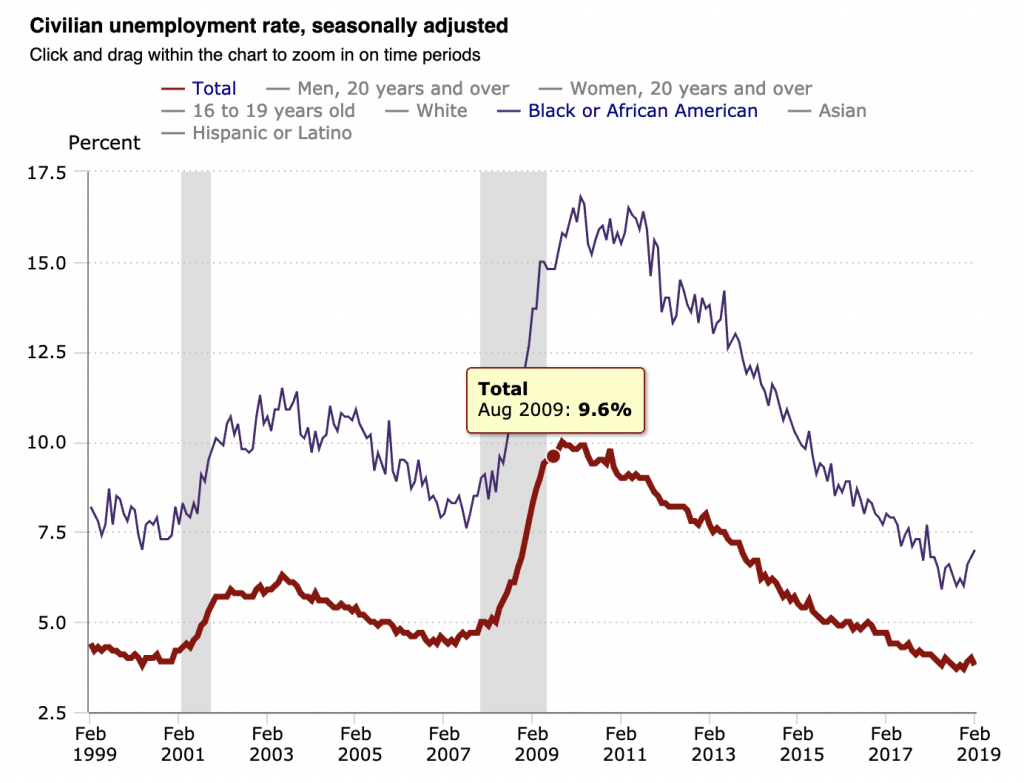 African American Unemployment Chart