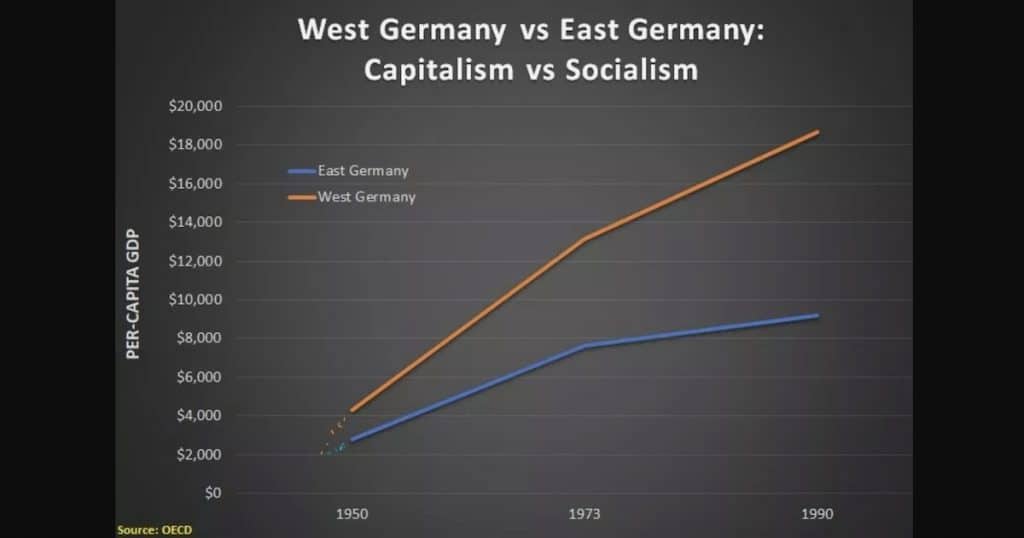 West Germany versus East Germany, Per Capita Gross Domestic Product (GDP). (Source: Organization for Economic Co-operation and Development)