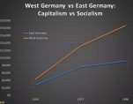 West Germany versus East Germany, Per Capita Gross Domestic Product (GDP). (Source: Organization for Economic Co-operation and Development)
