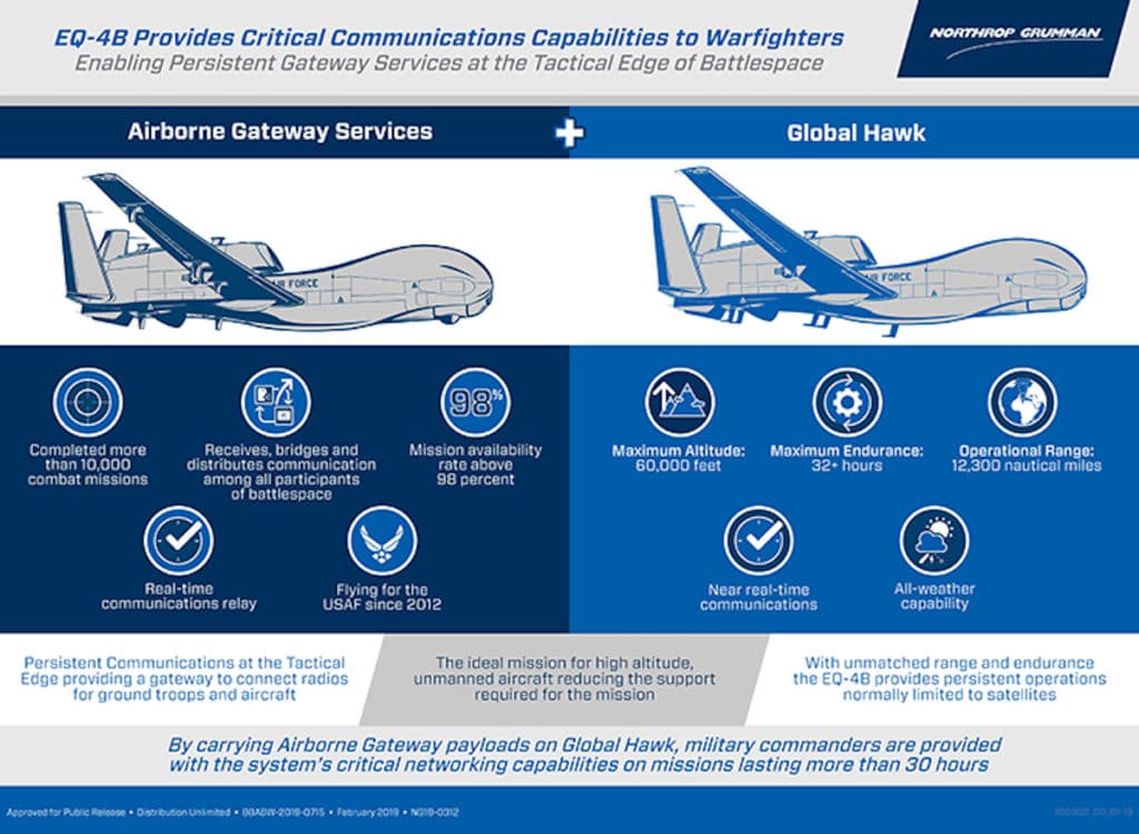 EQ-4B Global Hawk  Communication Capabilities. (Photo: Courtesy of Northrup Grumman Corporation)