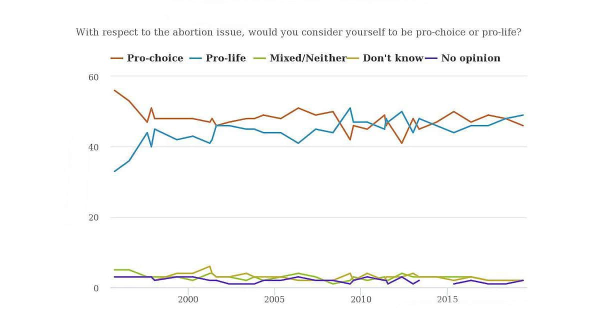 Gallup Opinion Polling Graphic Abortion