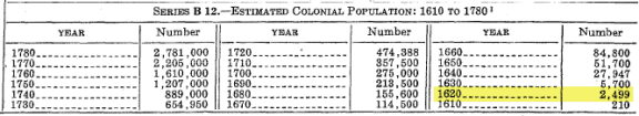 Historical Statistics of the United States. (Source; U.S. Census Bureau)