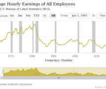 The 12-month percentage change for average hourly earnings for all employees on private nonfarm payrolls (wages) from June 1965 to November 2019. (Photo: People's Pundit Daily)