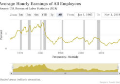 The 12-month percentage change for average hourly earnings for all employees on private nonfarm payrolls (wages) from June 1965 to November 2019. (Photo: People's Pundit Daily)