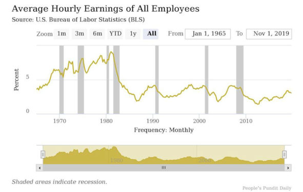 The 12-month percentage change for average hourly earnings for all employees on private nonfarm payrolls (wages) from June 1965 to November 2019. (Photo: People's Pundit Daily)