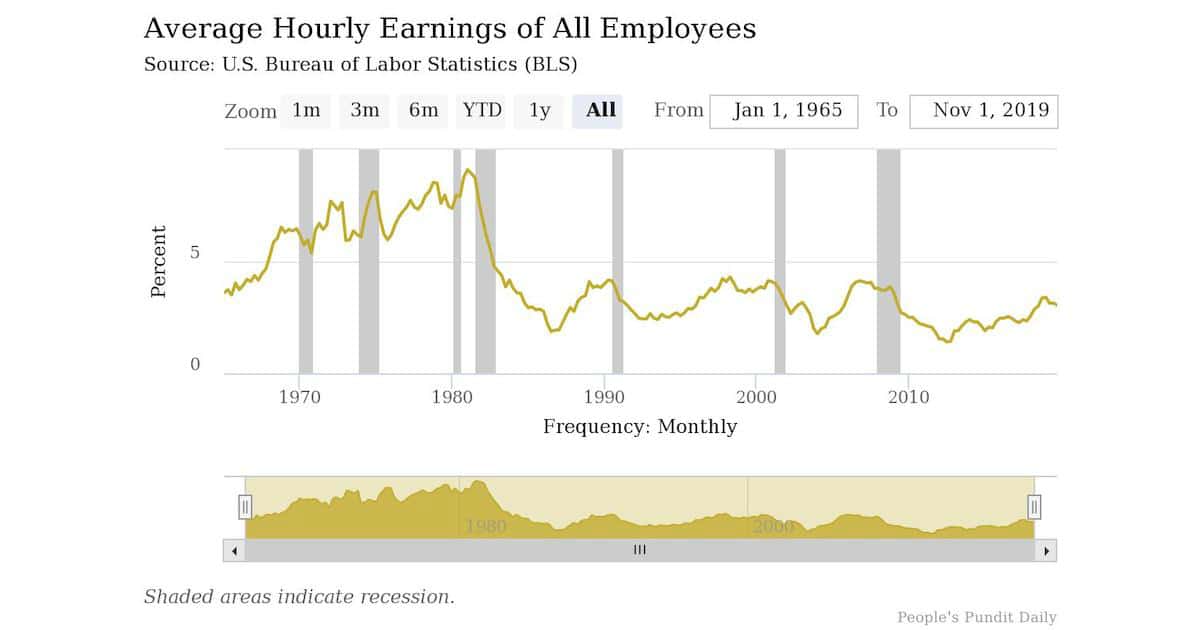 The 12-month percentage change for average hourly earnings for all employees on private nonfarm payrolls (wages) from June 1965 to November 2019. (Photo: People's Pundit Daily)