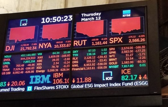 At the New York Stock Exchange (NYSE), a more than 7% decline of the Dow Jones Industrial Average triggers market-wide circuit breakers for the second time on the week on March 12 2020. (Photo: People's Pundit Daily)