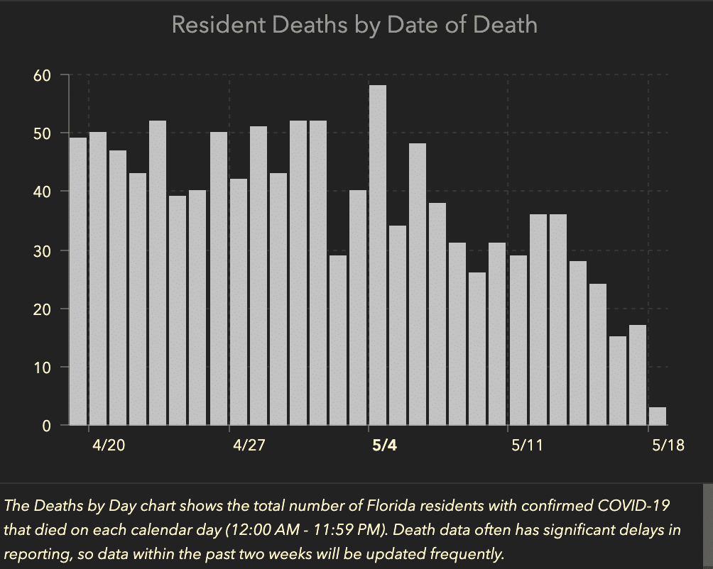 Resident Deaths By Date of Death, April 19 - May 18, 2020. (Source: Florida Department of Health)