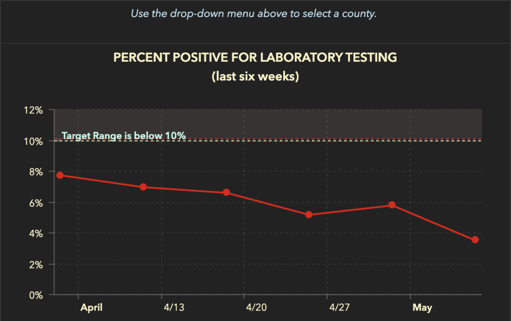 Percent Positive for Lab Testing. (Source: Florida Department of Health)