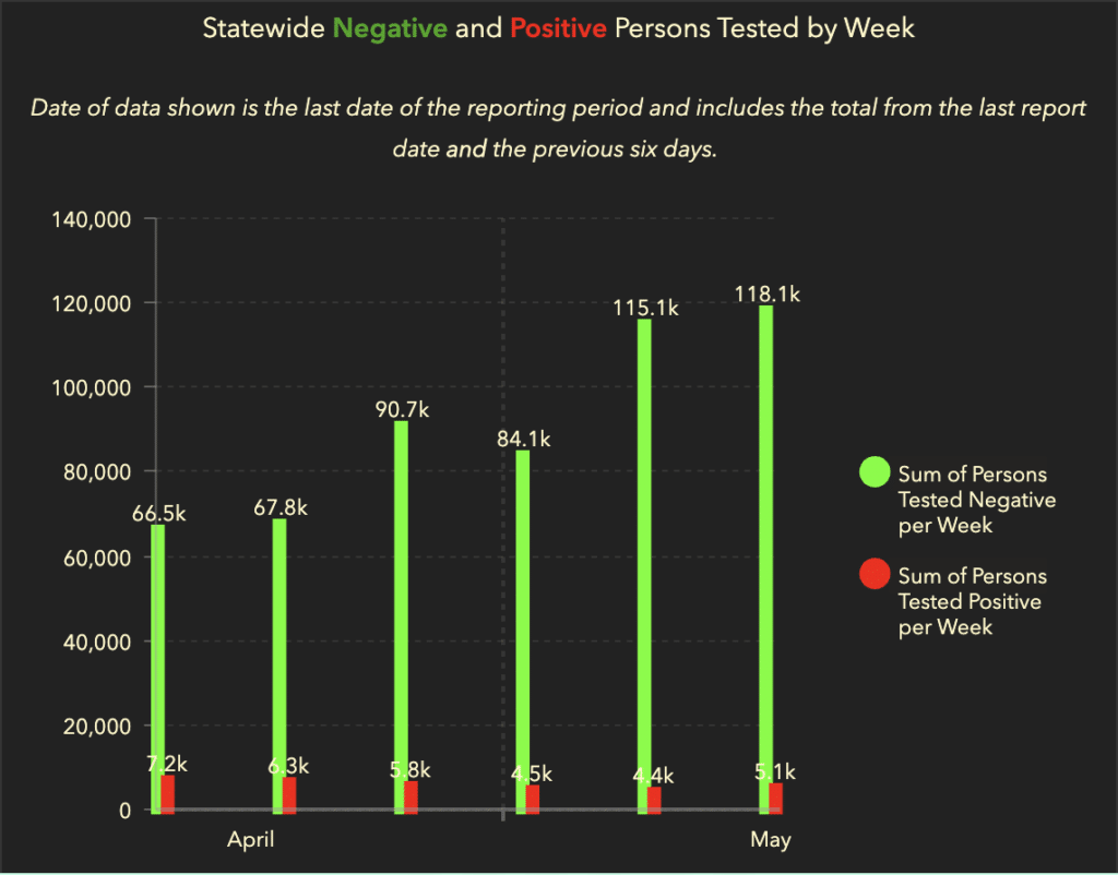 Sum of Persons Tested Positive versus Negative. (Source: Florida Department of Health)